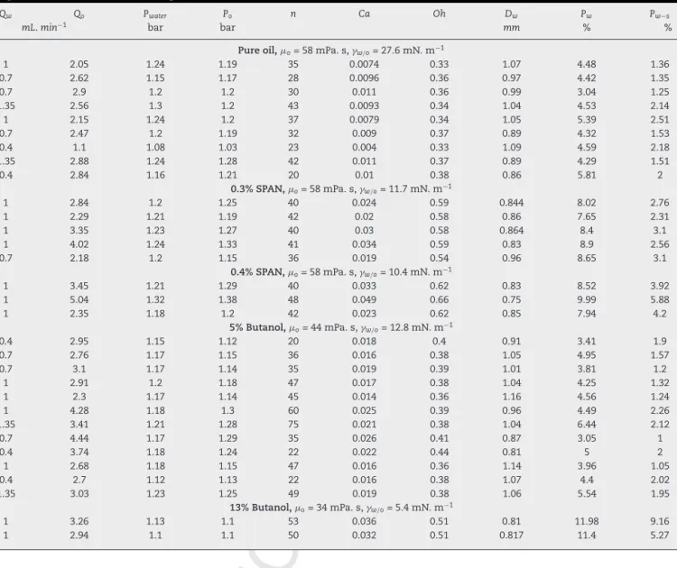 Table 5 – Results of emulsiﬁcation in the parallel minichannel contactor. n is the number of droplets in the red appointed area in Fig