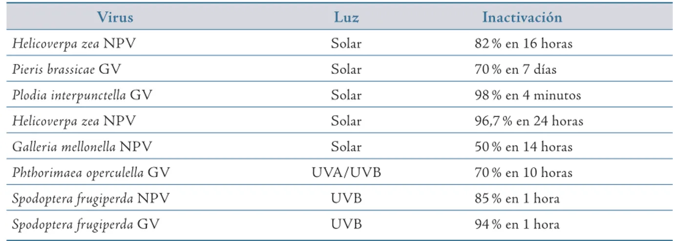 Tabla 7.4. Persistencia de algunas especies de baculovirus expuestos a la radiación solar 