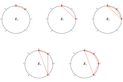 Fig. 4. Some harmonic forms in Ligeti’s quartet fragment.