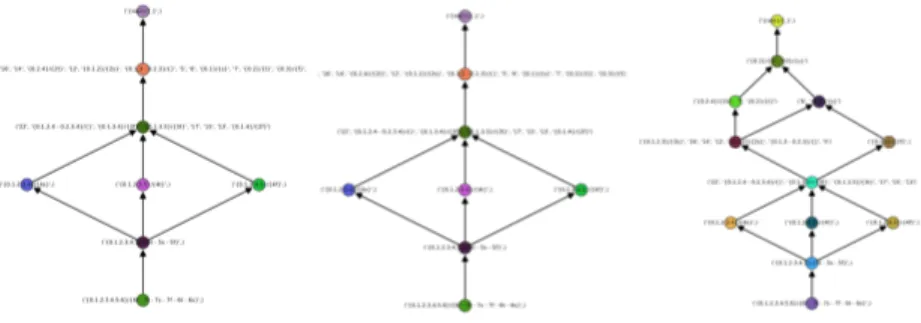 Fig. 7. Quotient lattices. From left to right: C ( M )/✓, C ( M )/✓ , and C ( M )/✓ " .