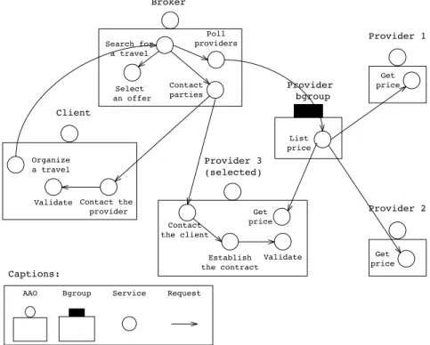 Figure 1. Execution resulting from a request to a travel agency