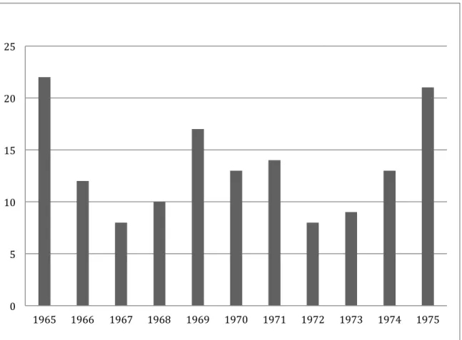 Figure  1.  Nombre  de    femmes  signant  dans  Le Devoir    dans  l’échantillon  par  année  de  publication (1965-1975) 