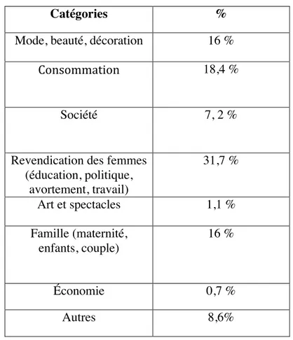 Tableau I. Composition de la page féminine du Devoir entre 1965 et 1971 dans  l’échantillon constitué, en pourcentage (%) 64