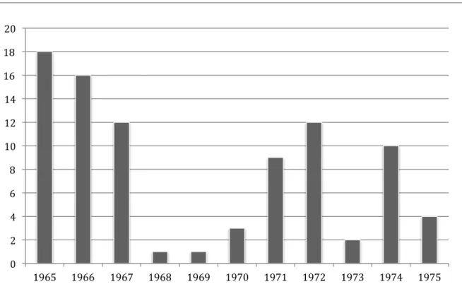 Figure 7. Nombre d'articles signés en première page du Devoir par des femmes par année  de publication 