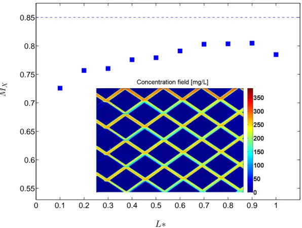 Figure 5: Progression of the local mixing efficiency along the length of the meshed network (3.1 mL.h −1 each).