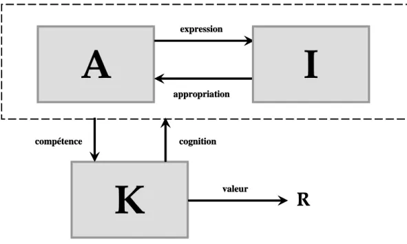 Figure 7  : La vision de l’organisation pour la gestion des connaissances
