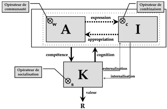 Figure 8  : Modèle systémique d’un SGC