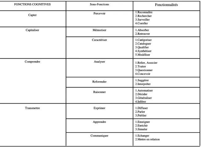 Figure 11 : Une taxinomie de fonctionnalités de SGC 