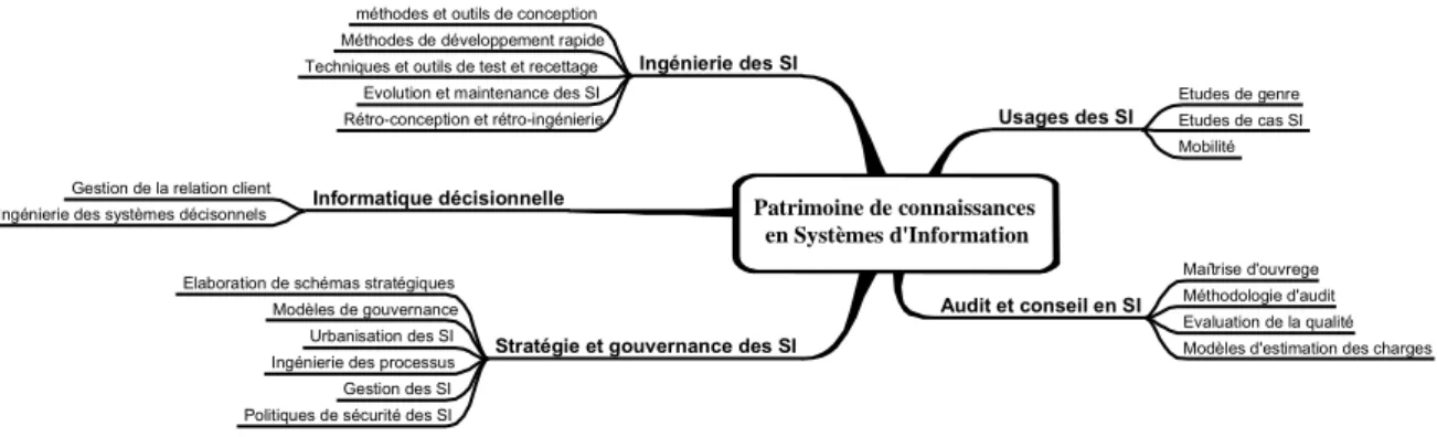 Figure 12  : Un patrimoine de connaissances dans le domaine des Systèmes d’Information  » 