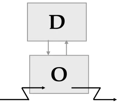 Figure 4 : Une vision « taylorienne  » de l’organisation