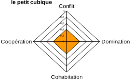 Figure 6.5. Empreinte territoriale type du « petit cubique » 