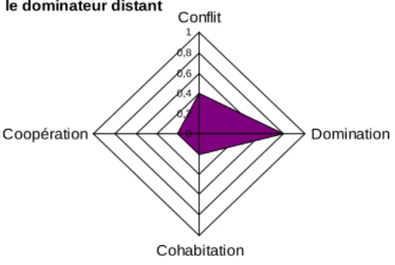Figure 6.6. Empreinte territoriale type du « dominateur distant » 