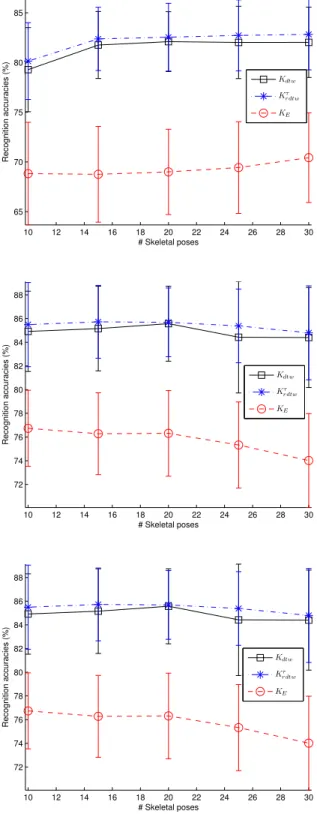 Fig. 5 Classification accuracies for the MSRAction3D data set, uniform down-sampling, full body (top), adaptive down-sampling, full body (middle), adaptive down-sampling, end effector  extremi-ties (bottom), when the number of skeletal poses varies: K E (r