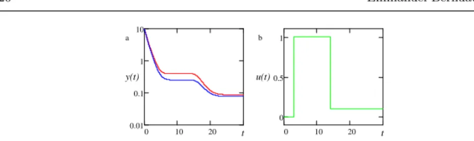 Fig. 2 The results of simulation for the system (7): (a) output trajectories 2y u(t) (t) and y 2u(t) (t) for the inputs u(t) and 2u(t); (b) input u(t)