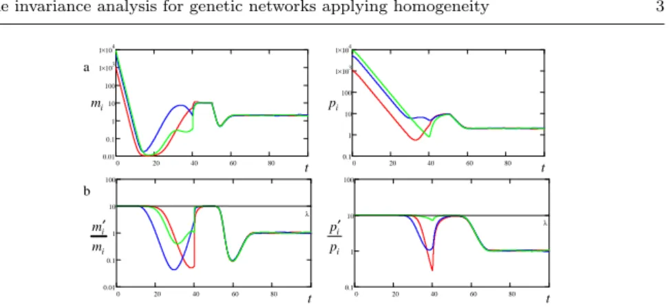 Fig. 1 Results of simulation for Repressilator : (a) the system trajectory; (b) the ratios between trajectory obtained for scaled by λ input and initial conditions and the original one