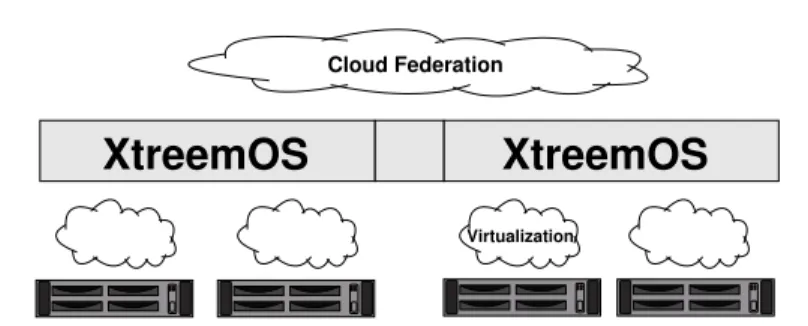 Fig. 2 XtreemOS integrating IaaS resources
