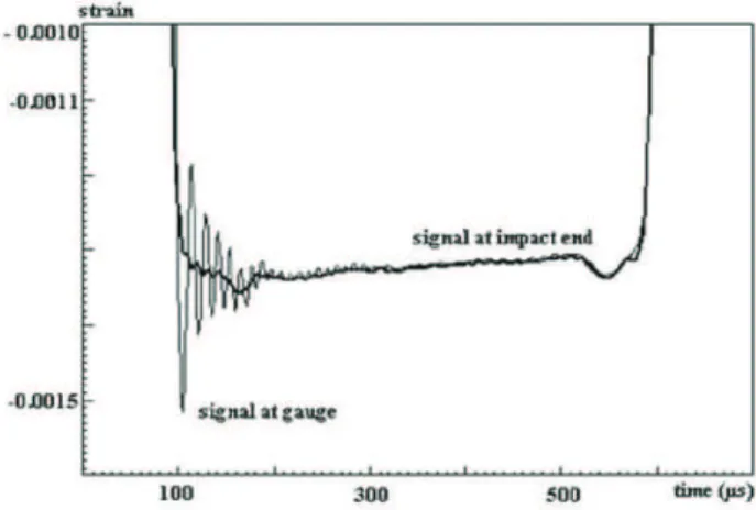 Fig. 5. Incident signal transported at striker side. (striker 1.3 m and input bar 3 m made of steel, diameter 20 mm