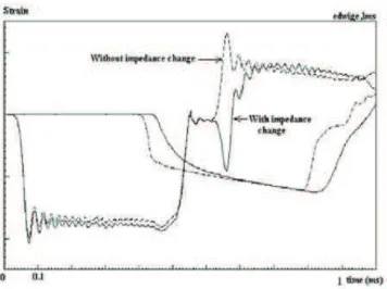 Fig. 21 . Illustration of the influence of a matching device – waves. It is observed that the strongest influence appears in the reflected wave, and that the transmitted wave is smoothed (this is not a general results as it