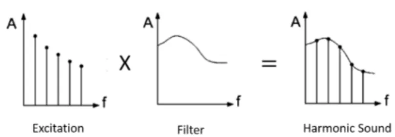 Figure 1.2 The source-filter model in the magnitude frequency domain.