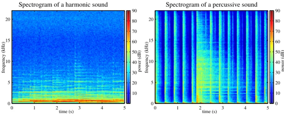Figure 1.3 Local regularities in the spectrograms of percussive (vertical) and harmonic (horizontal) sounds
