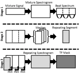Figure 1.4 REPET: Building the repeating background model.In stage 1, we analyze the mixture spectrogram and identify the repeating period