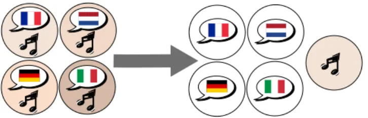 Figure 1.6 Using the audio tracks of multiple related videos to perform source separation.
