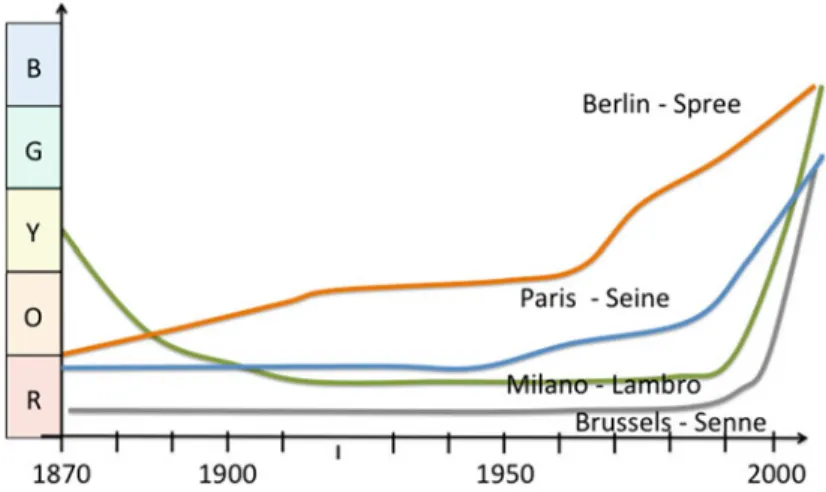 Fig. 5 Comparative trajectories (1870 – 2010) of the ef ﬁ ciency of the social response to reduce the organic pollution generated by four European cities in their rivers, using WFD standards and colour coding, from blue, very ef ﬁ cient policy (full river 
