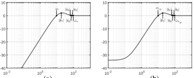 Figura 4.3: Gr´afica de Bode de magnitud. |¯ p 1 | = 74, |¯ s 2 | = 351.5, |¯ s 3 | = 296, |¯ s 4 | = 259,