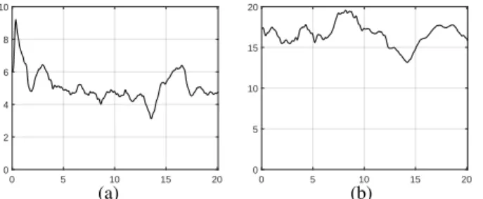 Fig. 4. Yaw trajectories ψ [ ◦ ] v.s. t [s]. (a) Applying (4.14) and (4.15). (b) Applying only (4.14): (b) and.