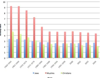 Figure 2.1. Fertility rates of Jewish, Muslim and Christian women in Israel, 1960-2004