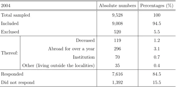 Table 3.1. Results for the ﬁeldwork for the 2004 GSS of Israel