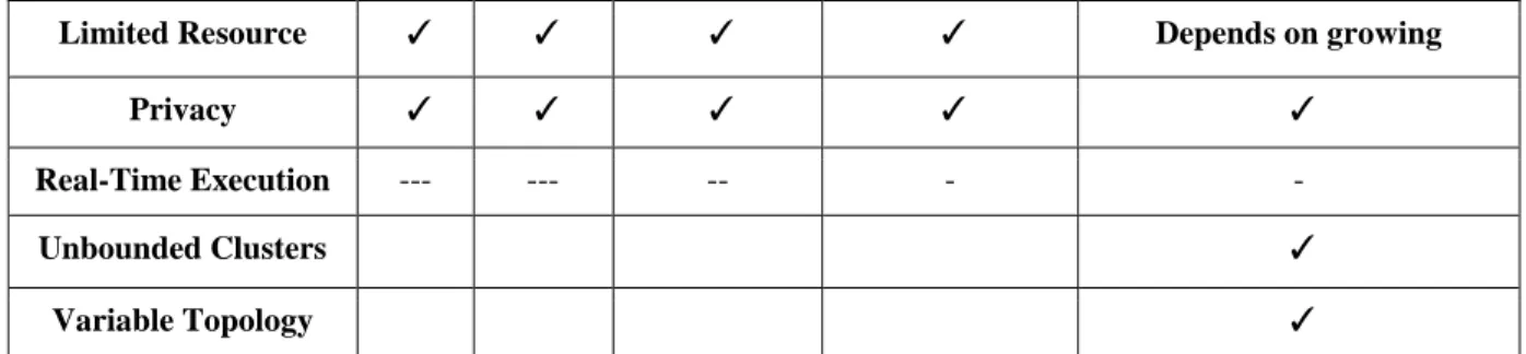 Table 2: Clustering algorithms comparison (based on Mayrhofer et al.2003; 2004) 
