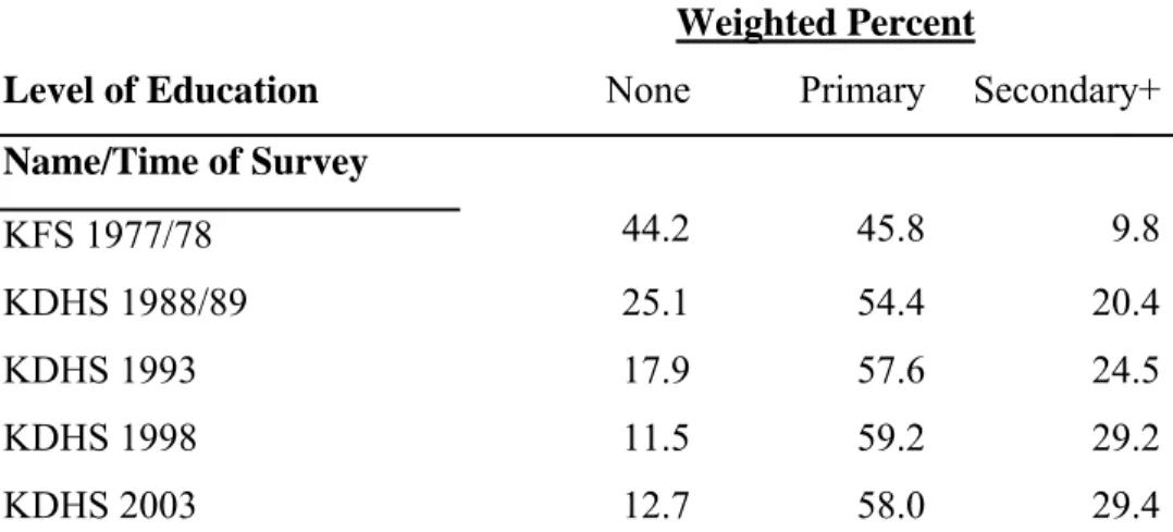 Table II: Distribution of Women by Educational Level, Kenya 1977 - 2003  Weighted Percent 