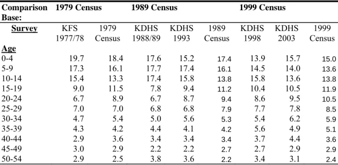 Table V: Distribution of Female Household Population (%), Kenya 1977- 2003    Comparison  