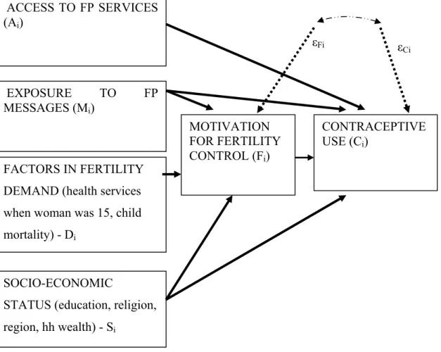Figure 3: Path Diagram for Relationship between Basic Determinants, Motivation for  Fertility Control, and Contraceptive Use  