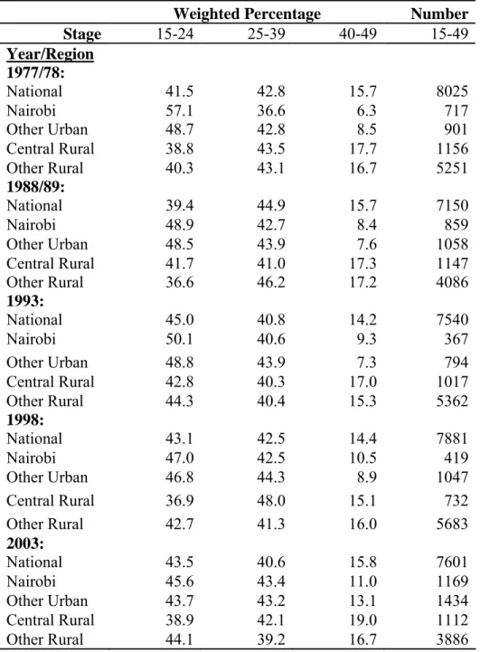 Table VII: Sample Sizes in the Study Datasets, Kenya 1977/78-2003  