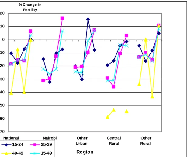 Figure 4: Changes in Period Fertility by Reproductive Stage, Kenya 1977/78-1988/89 to  1998-2003    -70-60-50-40-30-20-1001020