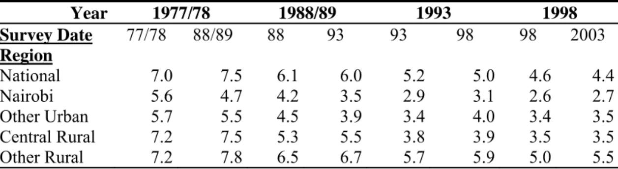 Table X: Births per Woman for Various Surveys and Alternative Estimates for the Same  Time Period, Kenya 1977/78-1998   