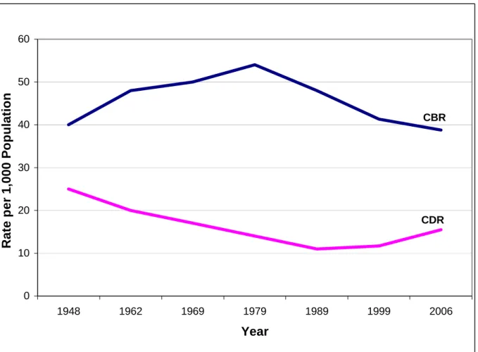 Figure 1: Crude Birth Rate (CBR) and Crude Death Rate (CDR) in Kenya, 1948-2006    CBR CDR 0102030405060 1948 1962 1969 1979 1989 1999 2006 Year