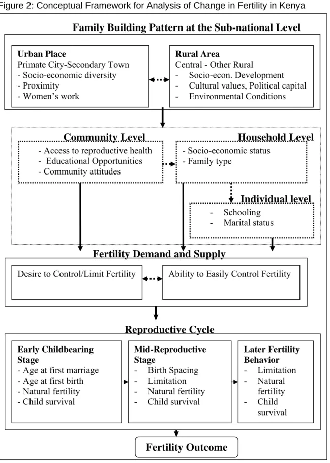 Figure 2: Conceptual Framework for Analysis of Change in Fertility in Kenya  