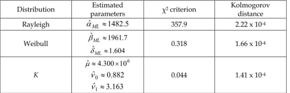 Table 1. Comparison of the performances of the distribution on the SAS image of Fig. 2  3.1.4 Choice of the statistical model 