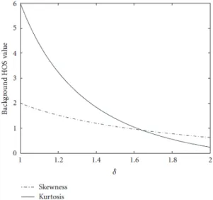 Fig. 15. Weibull background HOS values in function of the parameter   of the Weibull law  Considering  the  echoes  generated  by  the  mines  as  deterministic  elements,  the  SNR  is  sufficiently high to have higher values of the HOS if the calculus wi