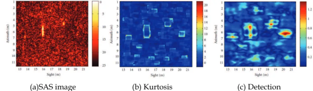 Fig. 16. Detection on the SAS data of Fig. 3 (kurtosis 11 × 11, matched filtering 15 × 15, SD = 3)