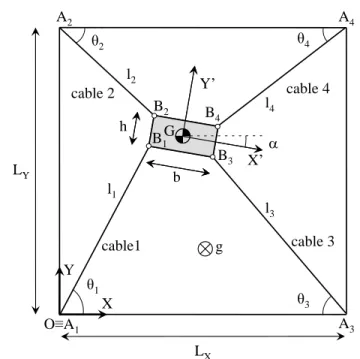 Figure 1:  A scheme for a planar 4-cable robot and its parameters. 