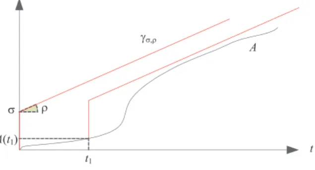 Figure 1.8 Leaky-bucket arrival curve