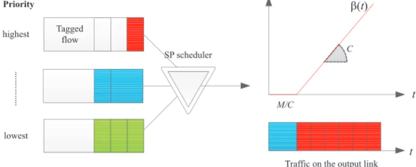 Figure 1.2 Strict-priority scheduling scenario