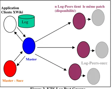 Figure 2. KTS-Log Post Groupe 