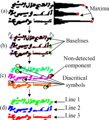 Figure 5. Text line detection steps for a window, (a) maxima detection, (b) baselines estimation, (c) assignment of each connected component and diacritical symbol to its appropriate line, (d) extracted lines.