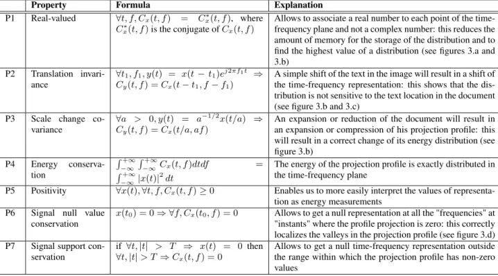 Table 2: Some time-frequency distributions of the Cohen’s class, their kernels and their properties.