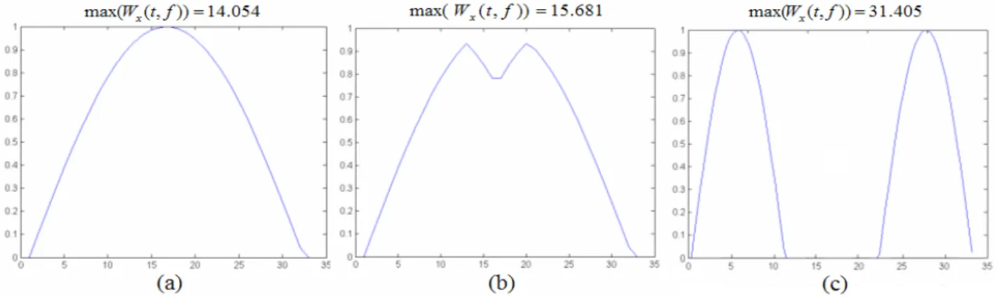 Figure 4: Examples of maximum value of the Wigner-Ville distribution obtained for different projection profiles.